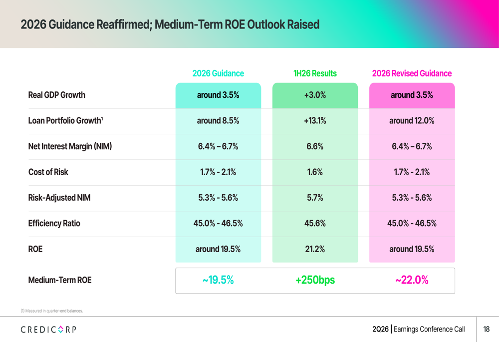 Credicorp Q2 2026 slides: ROE target raised to 22% on strong growth By ...