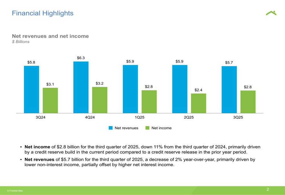 Freddie Mac Q3 2025 slides: Net income dips as mortgage portfolio grows