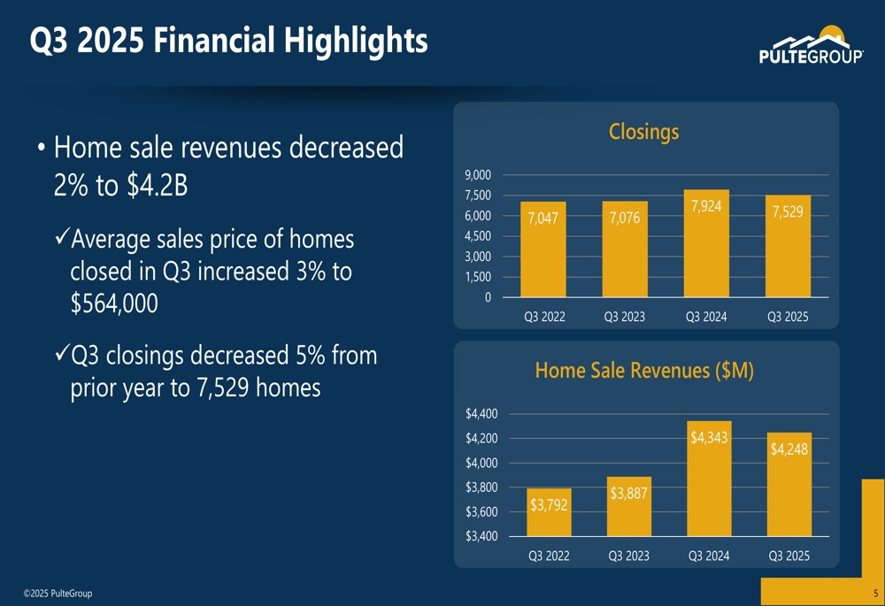 PulteGroup Q3 2025 slides: Revenue dips amid housing market challenges