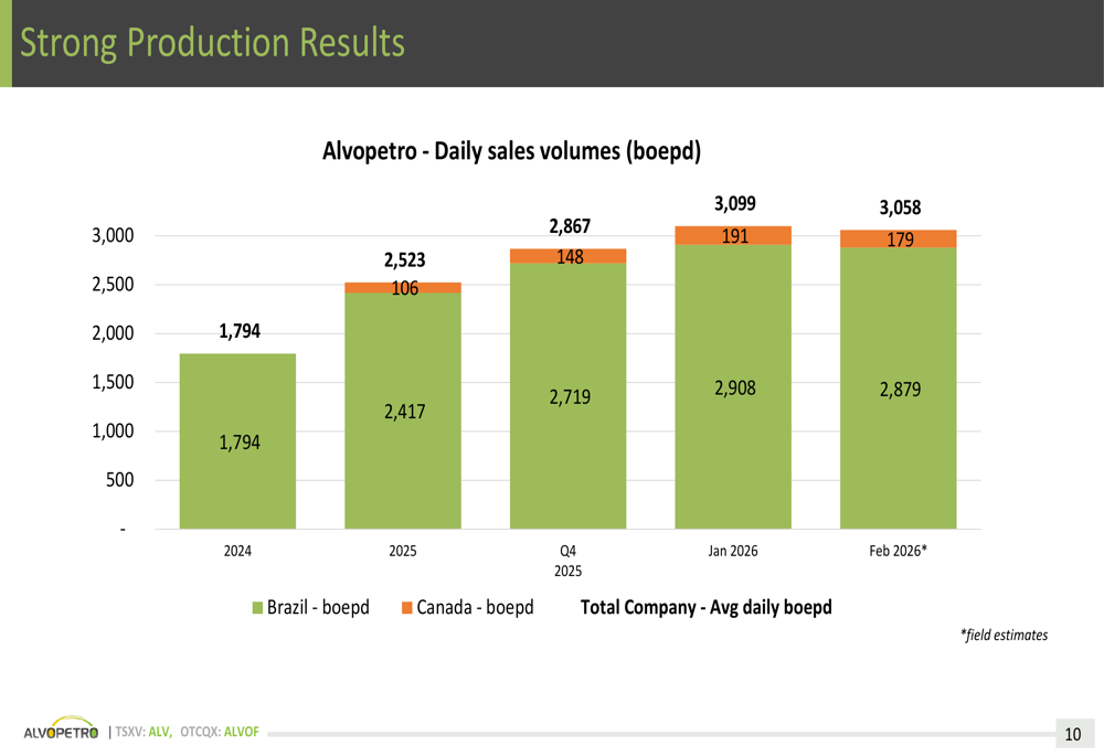 Alvopetro 2025年第4四半期決算：記録的生産量、埋蔵量置換率485%