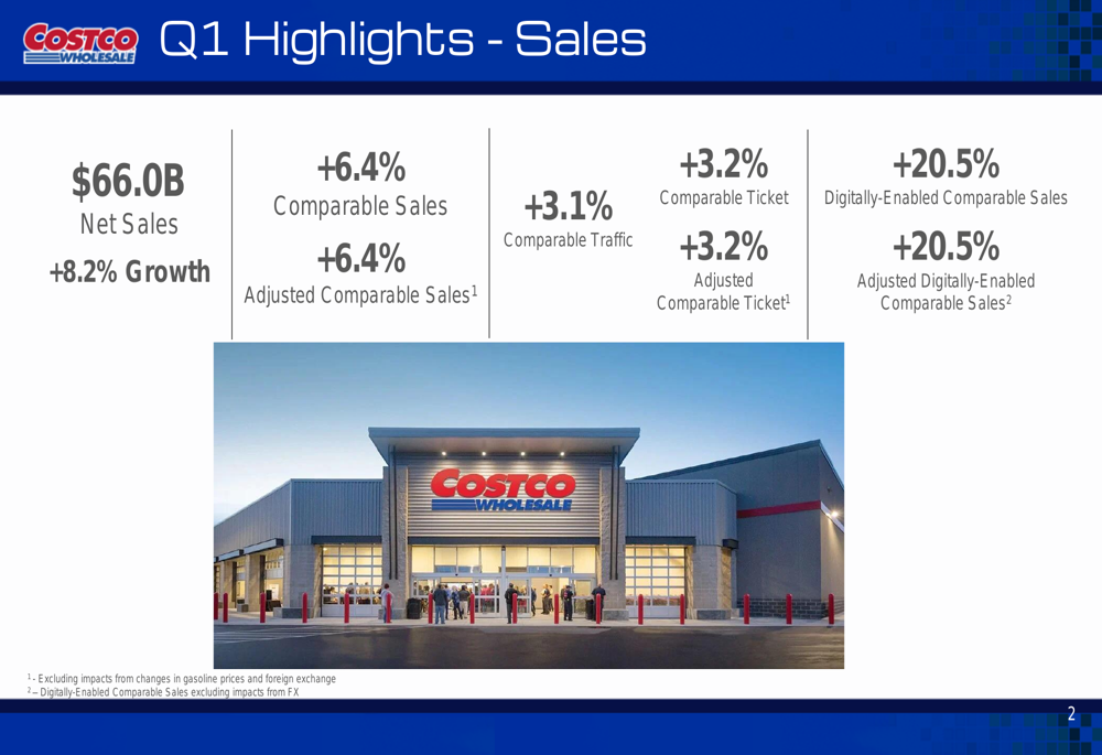 Costco Q1 2026 slides: Digital sales surge 20.5% as membership income jumps 14%