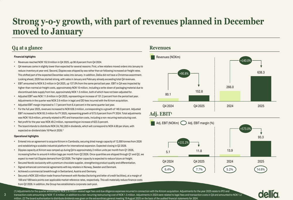 デリア2025年第4四半期は140%成長も予想を下回る決算