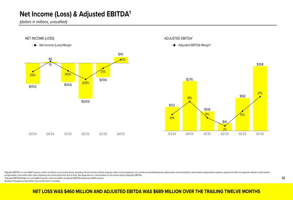 Snap Q4 2025 slides: Revenue up 10% as profitability improves, stock ...