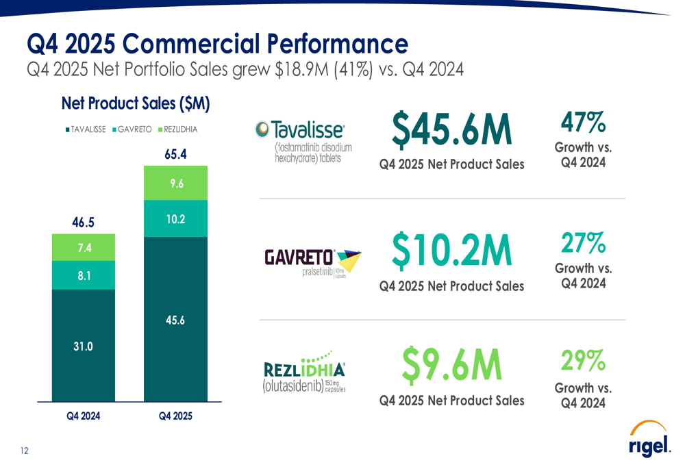 Rigel 2025年第4四半期スライド：年間60%成長、有望なMDSデータ