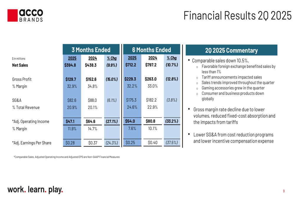 ACCO Brands Q2 2025 slides: sales decline 9.9%, tariffs impact North America