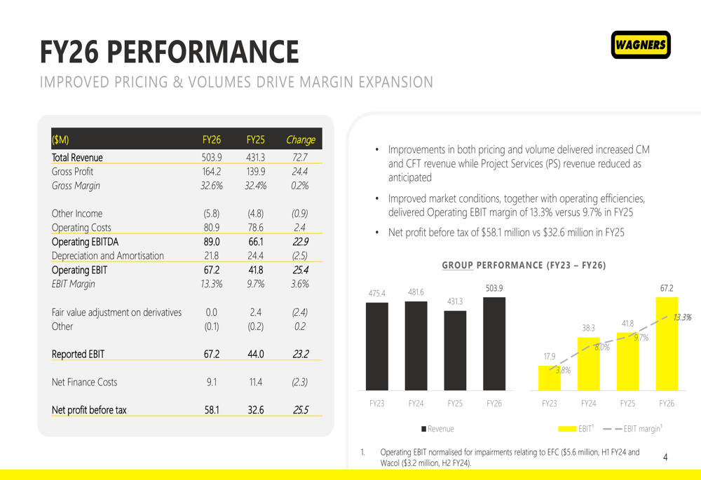 Wagners FY26 slides: EBIT surges 61% on margin expansion By Investing.com