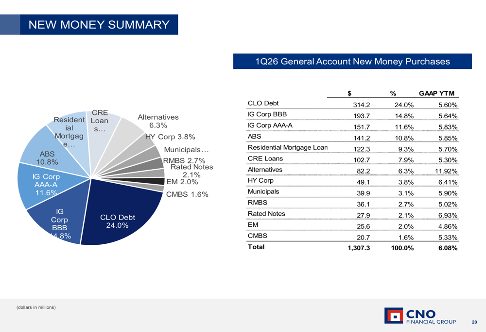 CNO Q1 2026 slides: EPS surges 33%, sales streak hits 15 quarters By ...