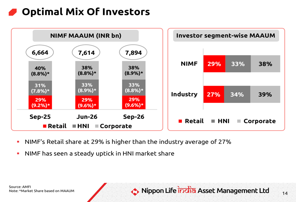 Nippon Life India Q2 FY27 slides: record operating profit, shares fall ...