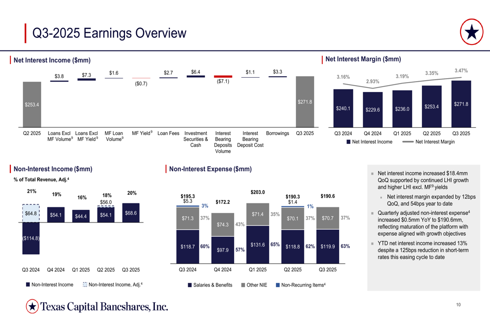 Texas Capital Q3 2025 slides reveal record revenue and improved efficiency