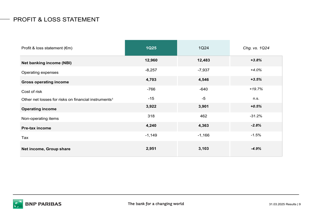BNP Paribas Q1 2025 slides: Revenue grows 3.8% while net income declines 4.9%