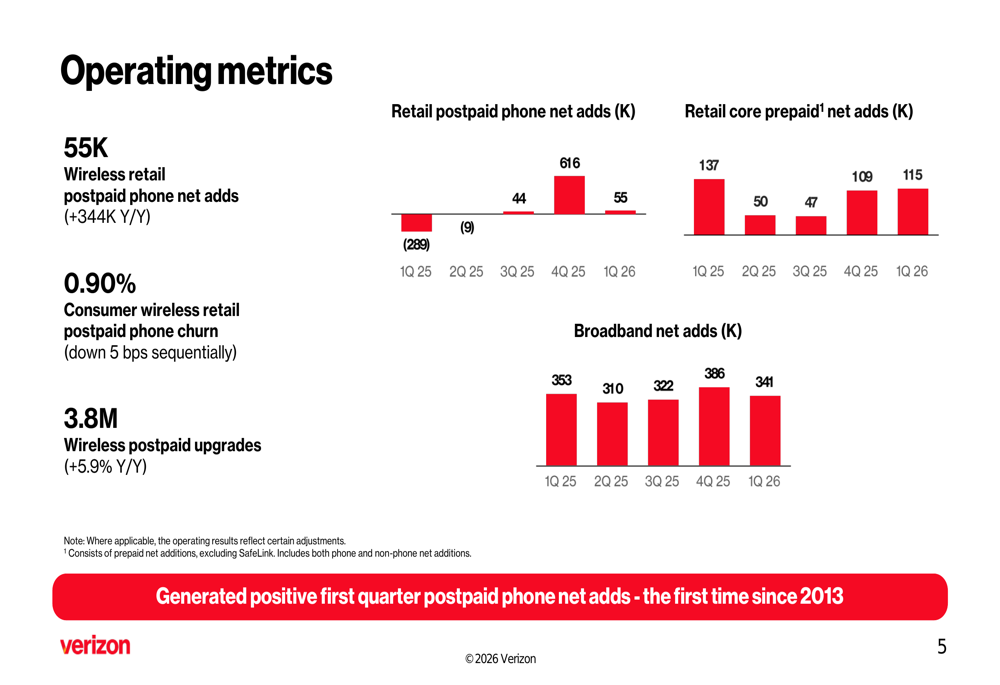 버라이즌, 2026년 1분기 실적 발표: 2013년 이후 첫 1분기 긍정적 휴대폰 가입자 증가 기록