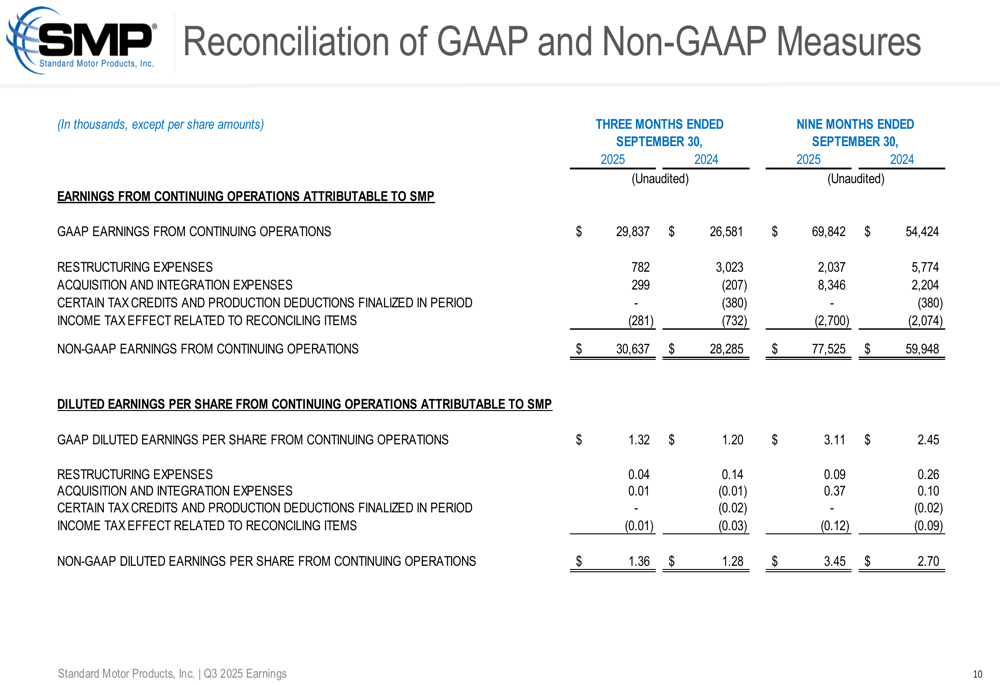 Standard Motor Products Q3 2025 presentation: Revenue jumps 25%, EPS ...