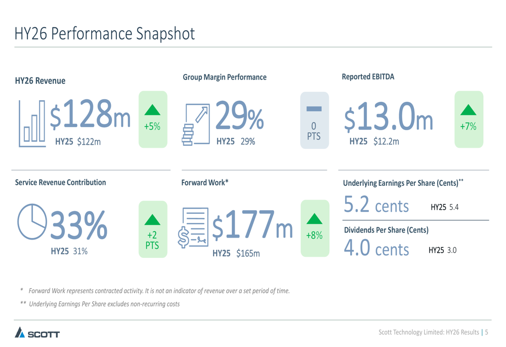 Scott Technology, 사업 다각화로 EBITDA 7% 성장