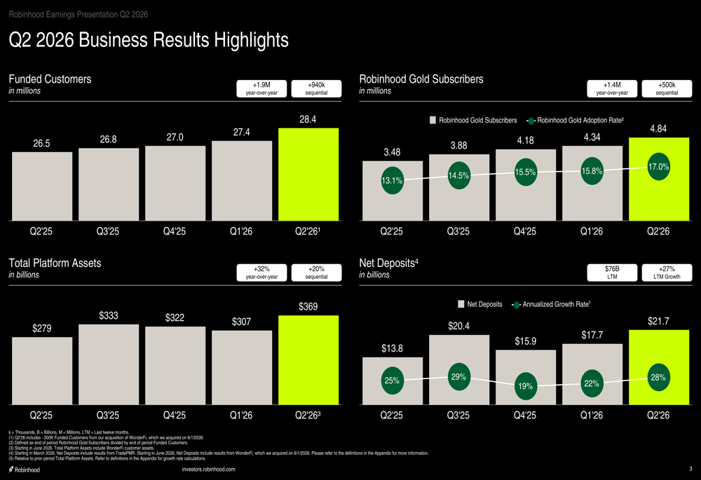Robinhood Q2 2026 slides: record revenue, 13 business lines top $100M