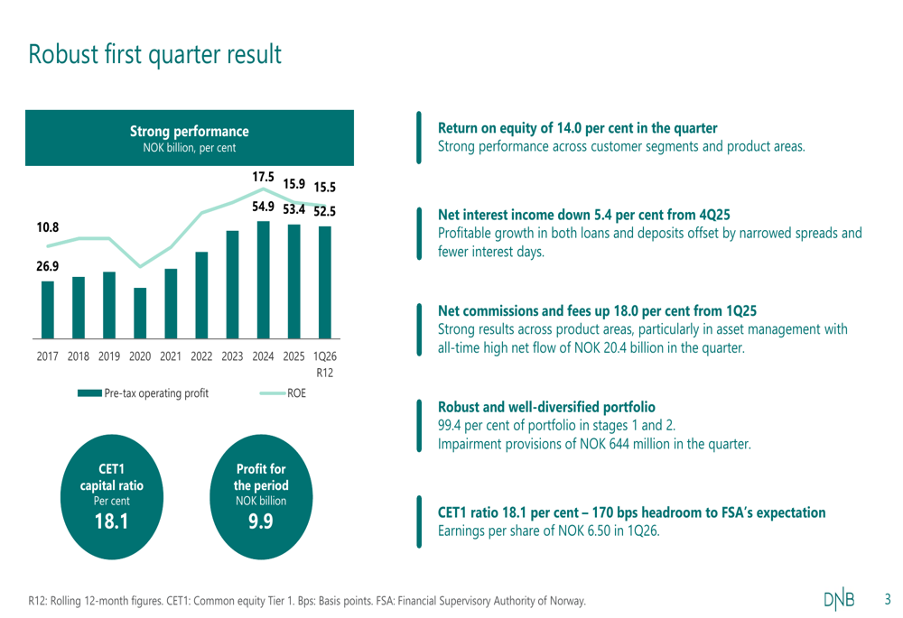 DNB 2026년 1분기 실적 발표: 수수료 수익 급증, 이자 마진 압박 심화