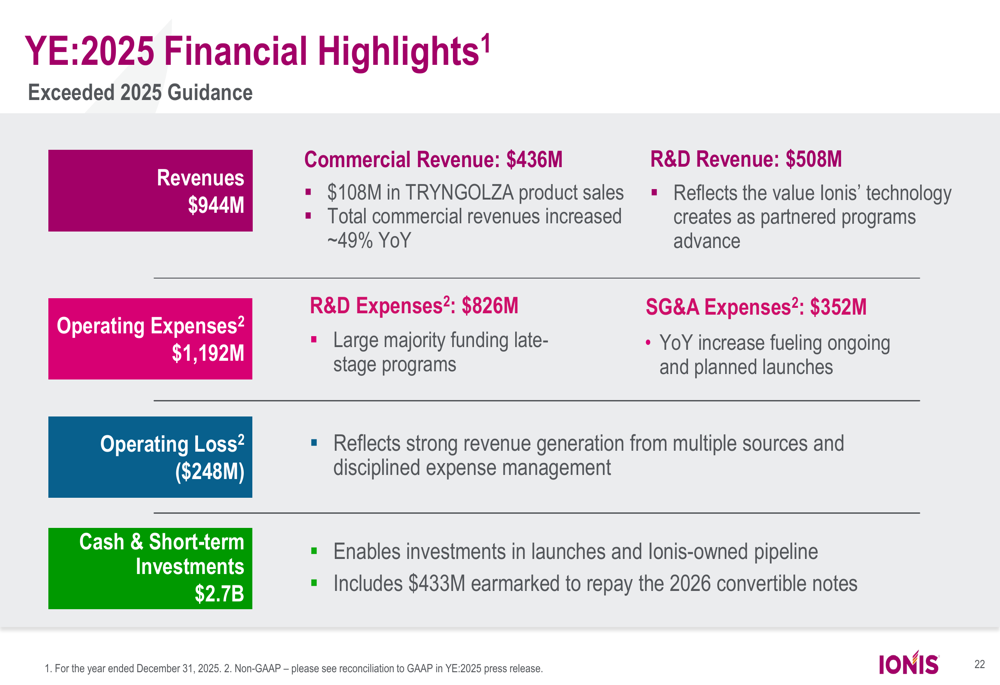 Ionis 2025年通期決算:商業収益が49%急増も、EPSミスで株価下落