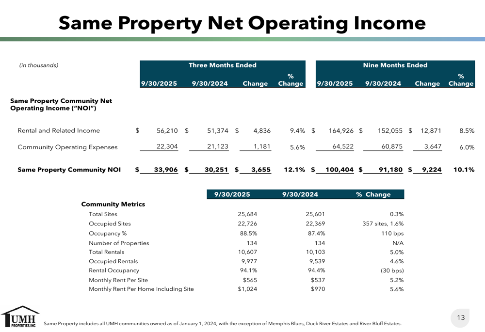 UMHプロパティーズ、2025年第3四半期:業績予想未達も継続するポートフォリオ拡大