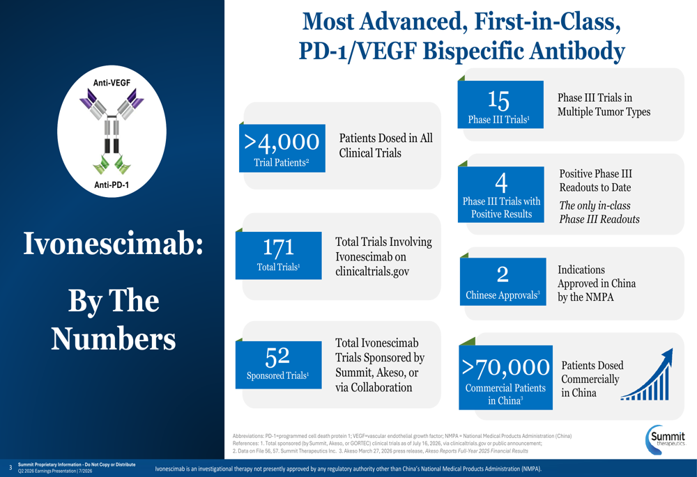 Summit Q2 2026 slides: ivonescimab OS data strengthens amid spending rise