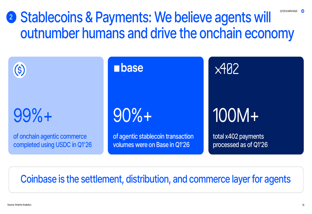 Coinbase Q1 2026 slides: market share gains amid earnings miss By ...