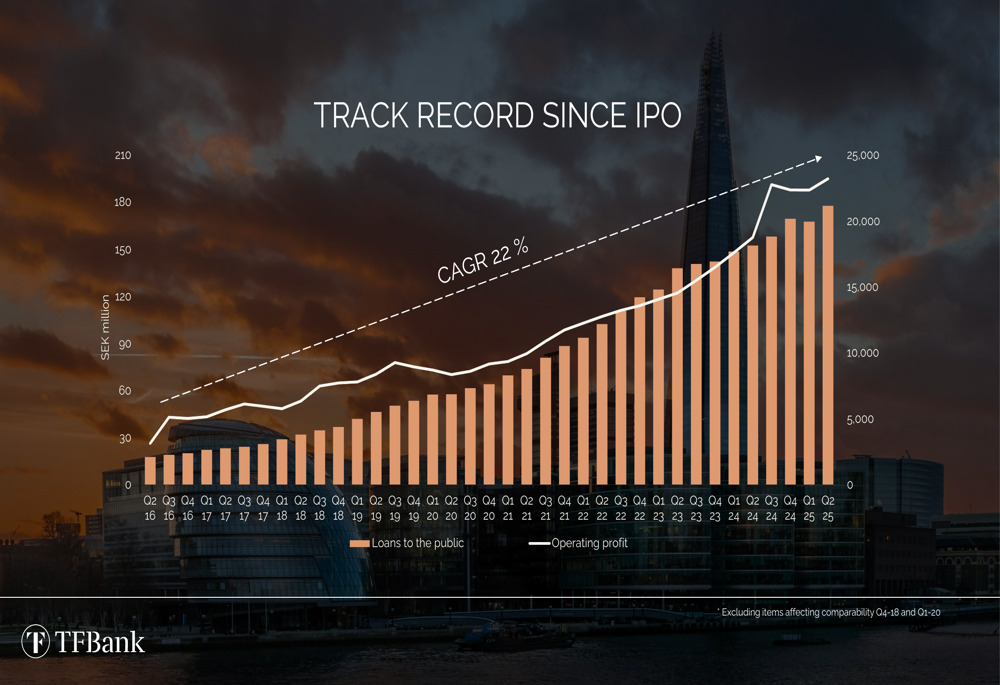 TF Bank Q3 2025 slides reveal 21% profit surge as transformation to Avarda Bank advances