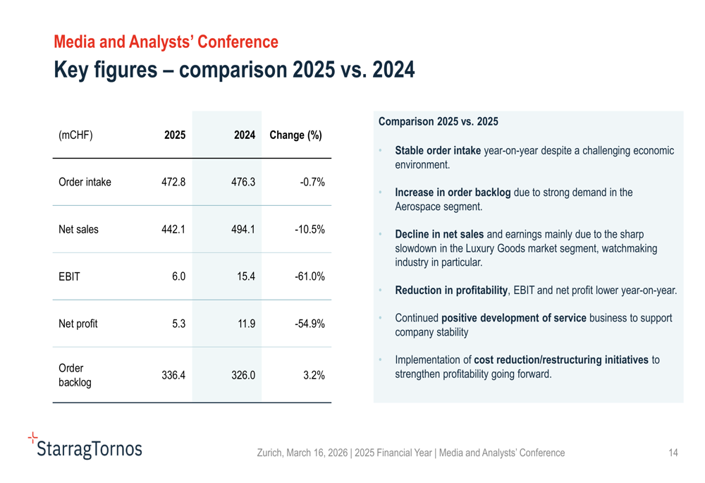 StarragTornos 2025 slides: aerospace surge offsets luxury slump