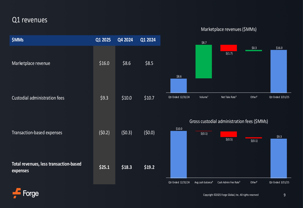 Forge Global Q1 2025 slides: Best revenue quarter as public company ...
