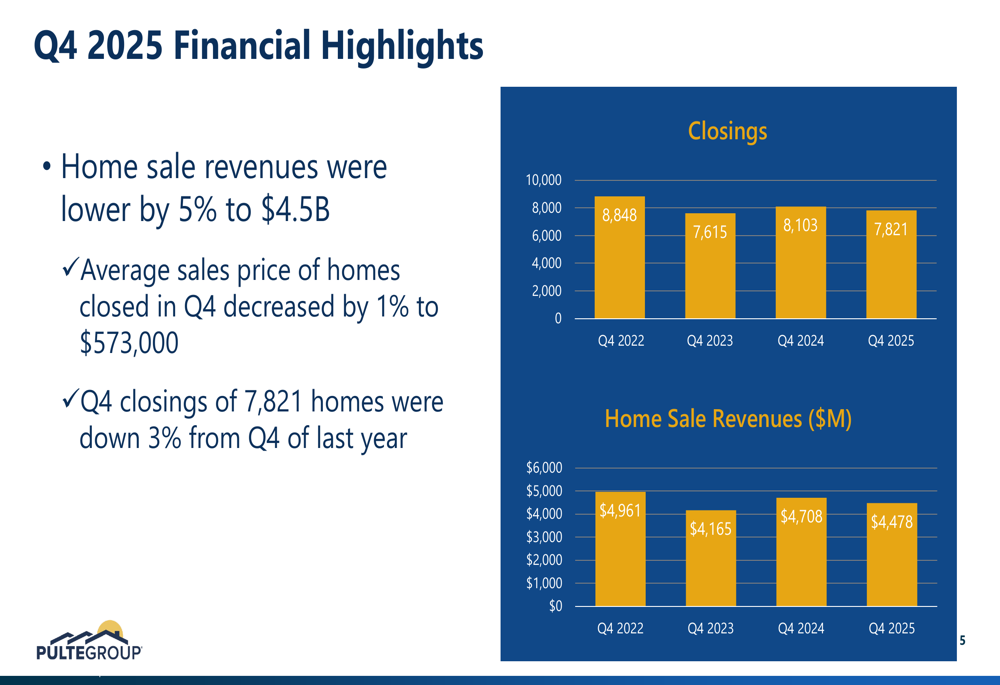 PulteGroup 2025年第4四半期：注文増加にもかかわらずマージン圧力が継続