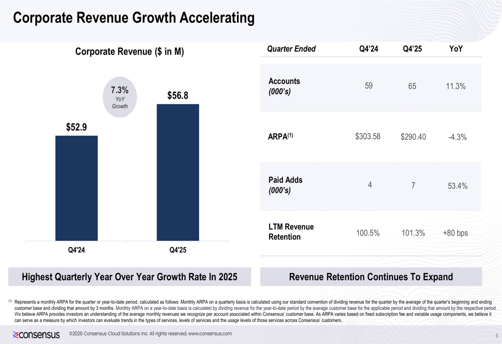 コンセンサス・クラウド・ソリューションズ、2025年第4四半期:企業向け事業の成長加速、債務目標達成