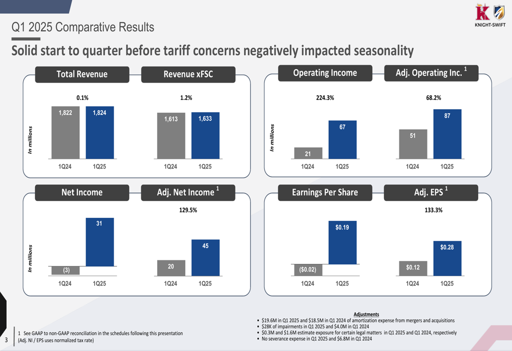 Knight-Swift Q1 2025 slides: Returns to profitability with 133% adjusted EPS growth