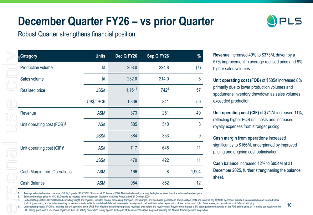 PLS Group Q2 FY26 presentation: Revenue surges 49% amid lithium price recovery