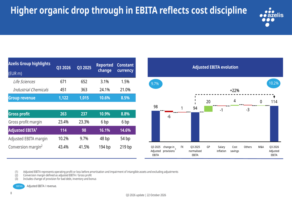 Azelis Q3 2026 slides: profit growth outpaces revenue as margins expand ...
