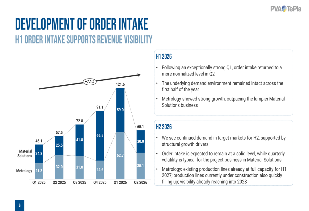 PVA TePla Q2 2026 slides: orders surge 80%, margins contract By ...