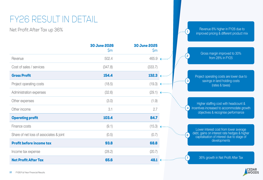 Cedar Woods FY26 slides: record profit, 15% growth target set By ...