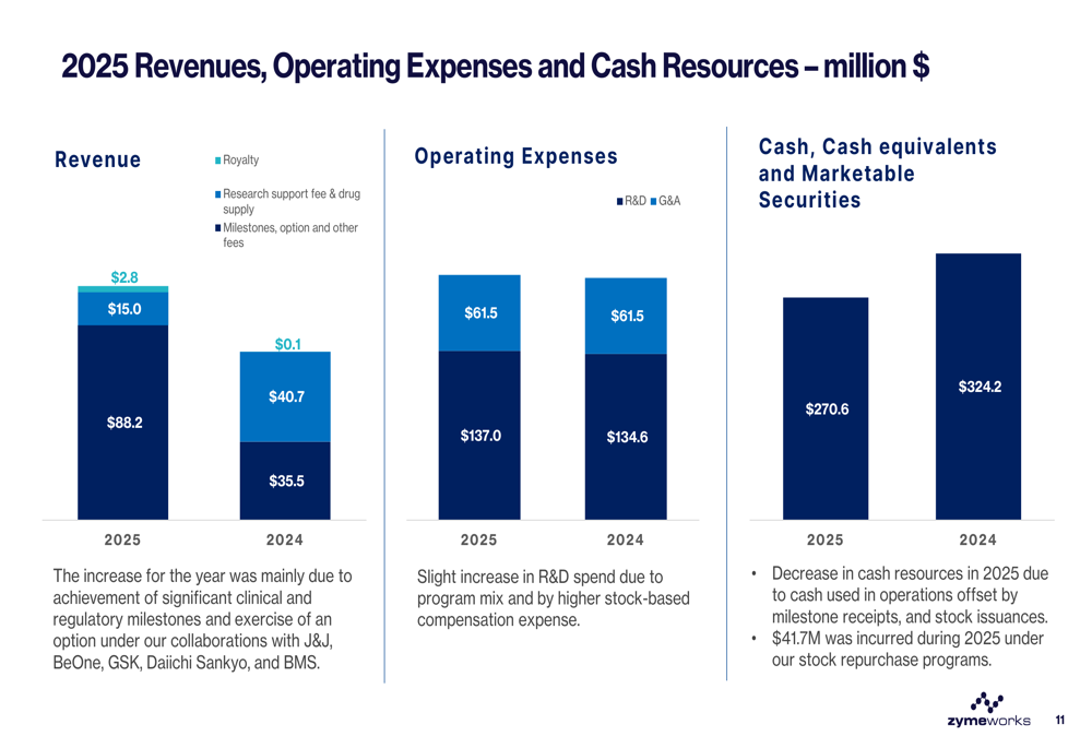 Zymeworks 2025 slides show 176% revenue jump on Ziihera momentum By ...