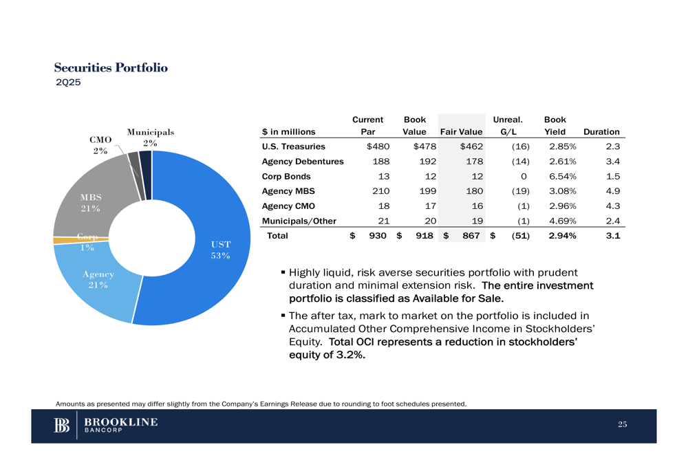 Brookline Bancorp Q2 2025 slides: Revenue growth continues as merger ...