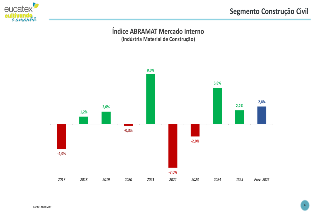 Eucatex Q2 2025 presentation: exports drive 13.8% revenue growth, margins expand