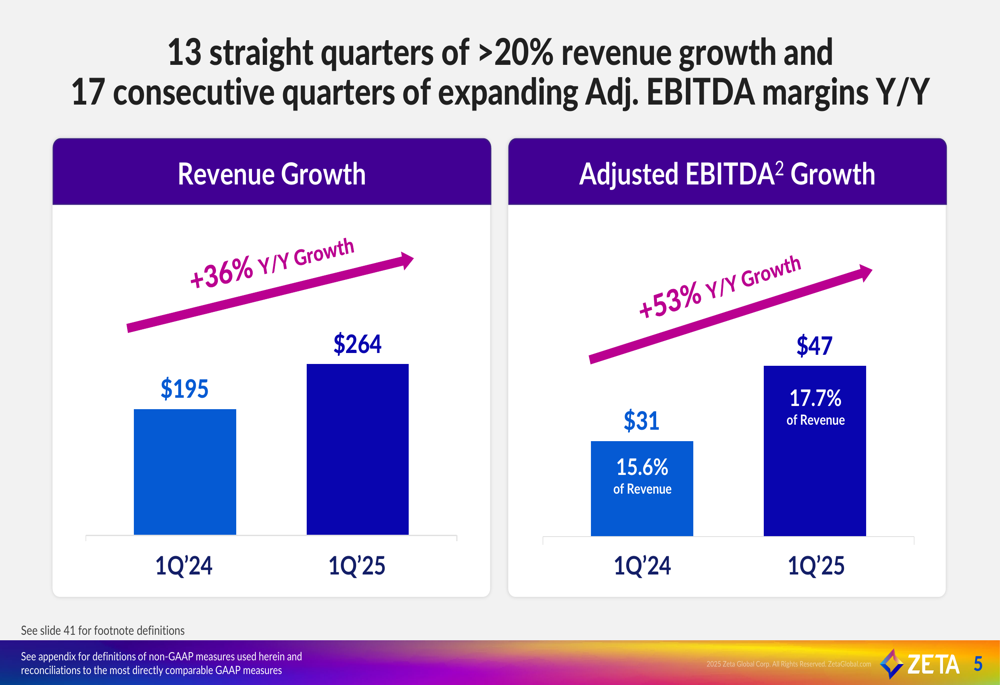 Zeta Global Q1 2025 slides: Revenue jumps 36%, company