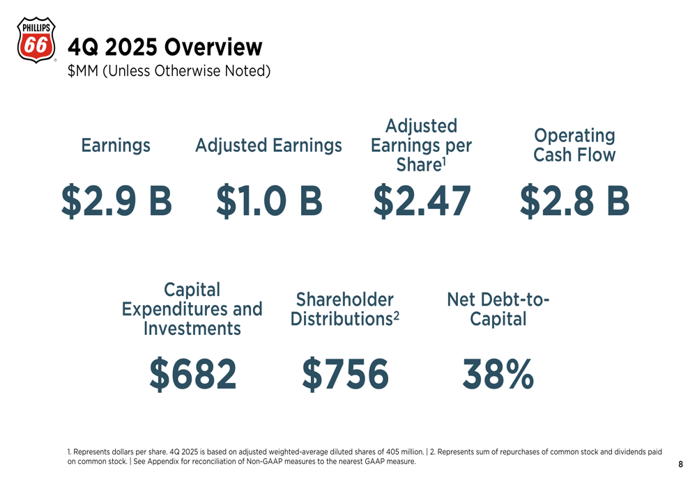 フィリップス66、2025年第4四半期：EPS予想上回る、債務削減進展、ミッドストリーム成長