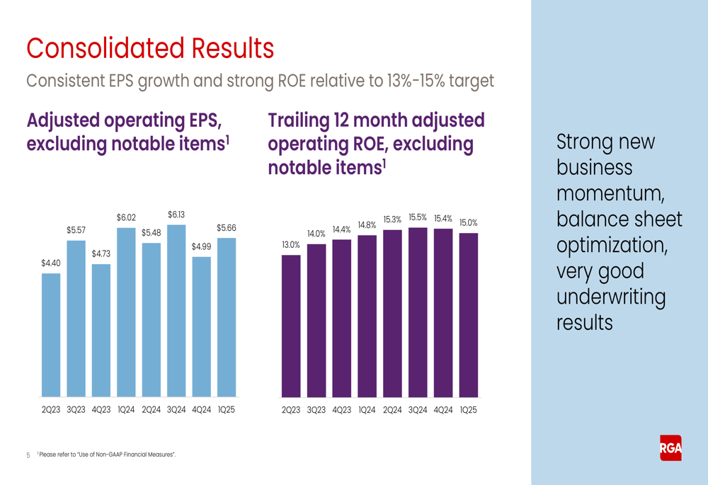 Reinsurance Group of America Q1 2025 slides: EPS growth continues with solid ROE