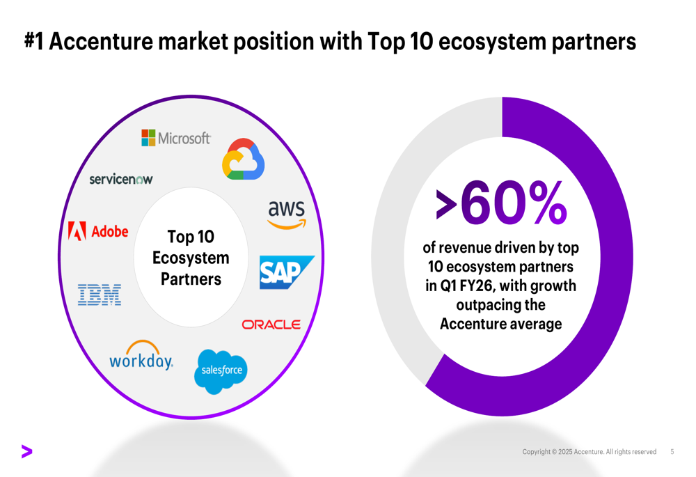 Accenture Q1 2026 slides: AI revenue surges 120%, stock dips despite ...