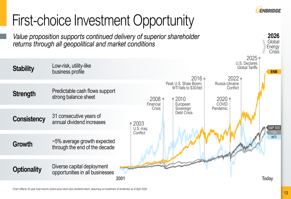 Enbridge Q1 2026 slides: record volumes drive beat, $40B growth