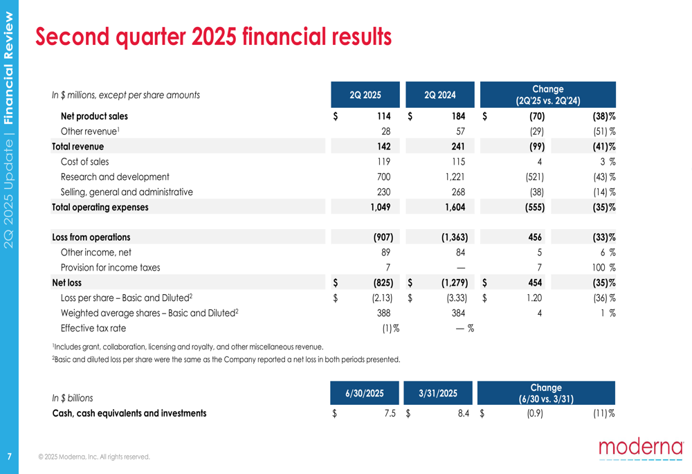 Moderna Q2 2025 slides: Revenue falls 41% as company pivots to diversified pipeline