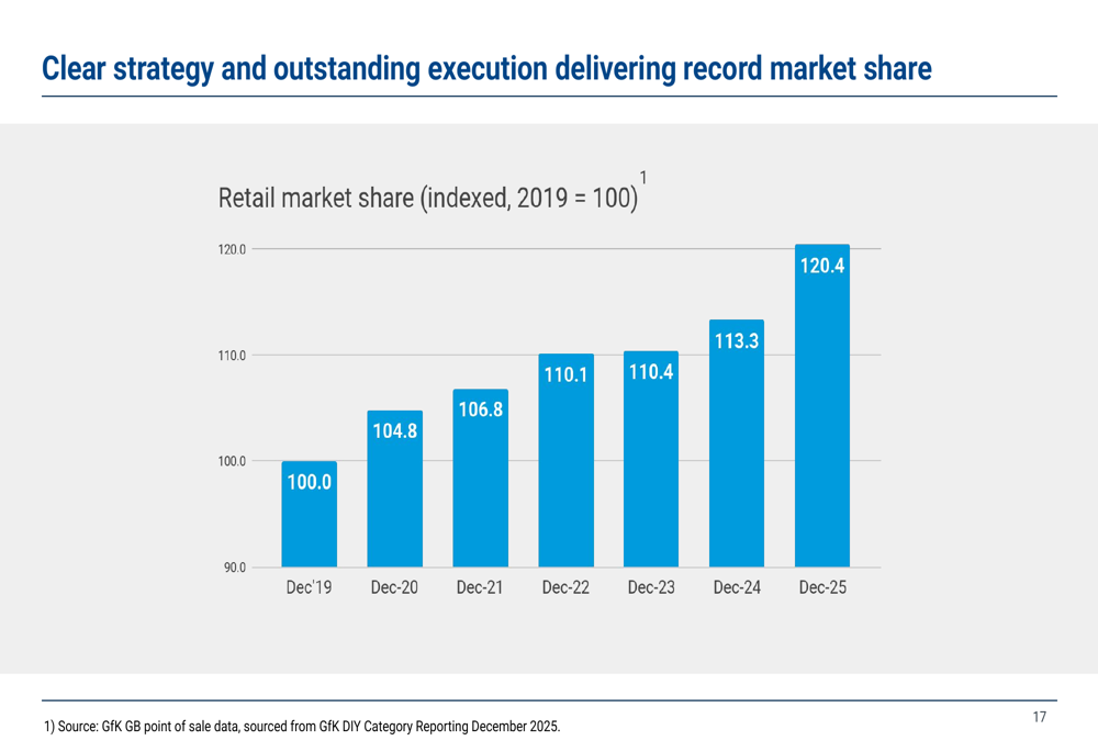Indexed Performance Wickes full year 2025 slides: profit jumps 14%, store target raised By ...