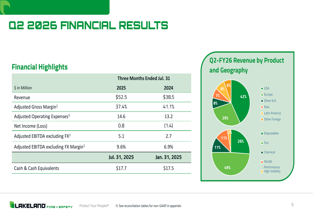 Lakeland Industries Q2 2026 slides: Record revenue growth despite margin pressure