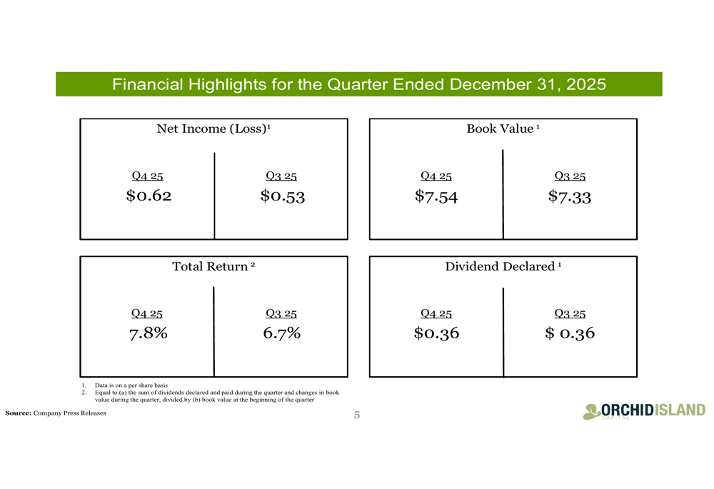オーキッド・アイランド・キャピタル、2025年第4四半期：ポートフォリオ拡大で7.8%の総利回り達成