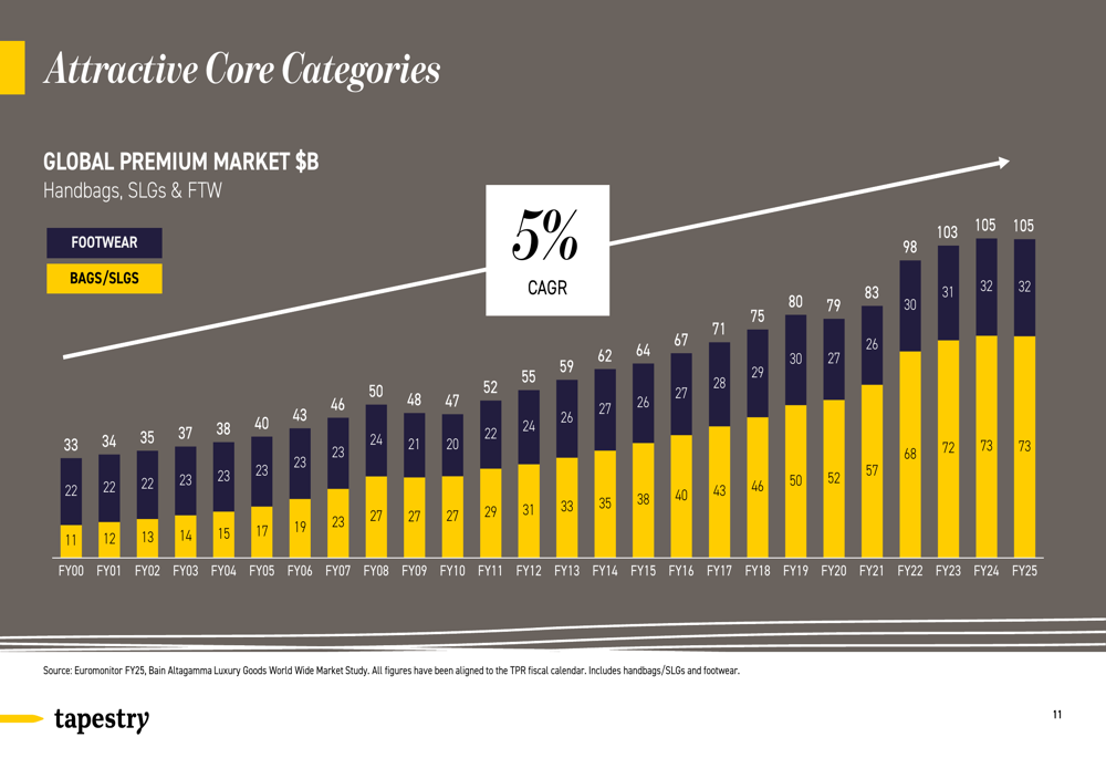 タペストリー2026年度第2四半期：コーチが18%の収益成長を牽引、見通しを上方修正