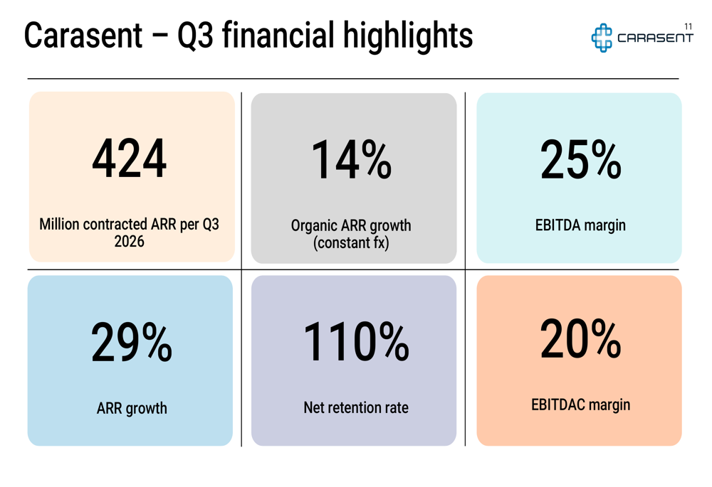 Incremental Income Approach Carasent Q3 2026 slides: revenue jumps 32%, AI tool gains traction By ...