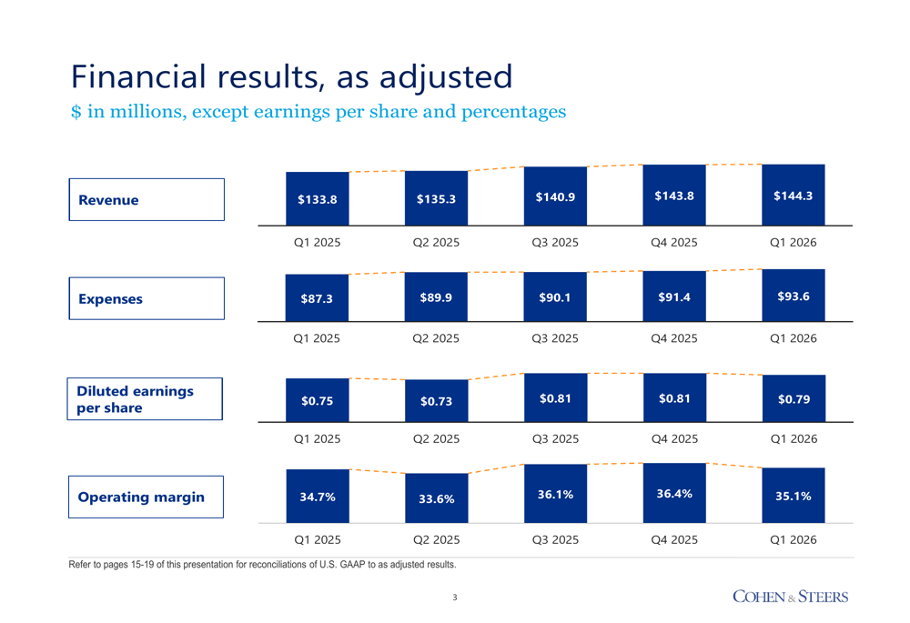 코언앤스터스, 1분기 AUM 930억 달러 기록에도 마진 압박 직면