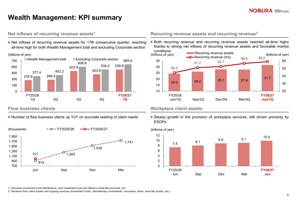 Growth From Roe Nomura Q1 FY2027 slides: ROE hits 15.4% as all divisions post growth By ...