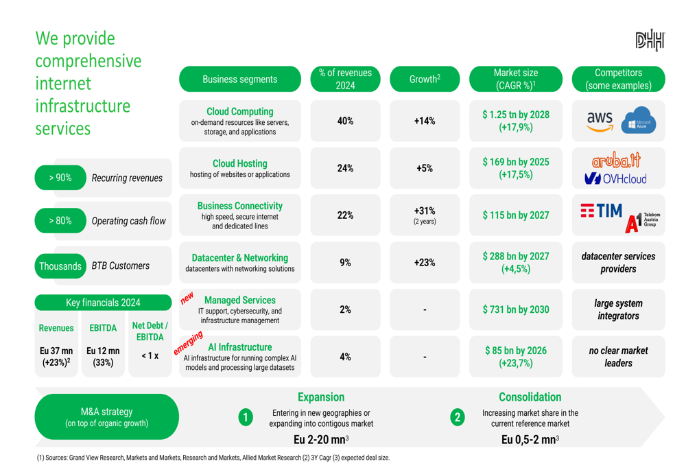 DHH September 2025 presentation slides: 9% revenue growth, EBITDA margin reaches 34%
